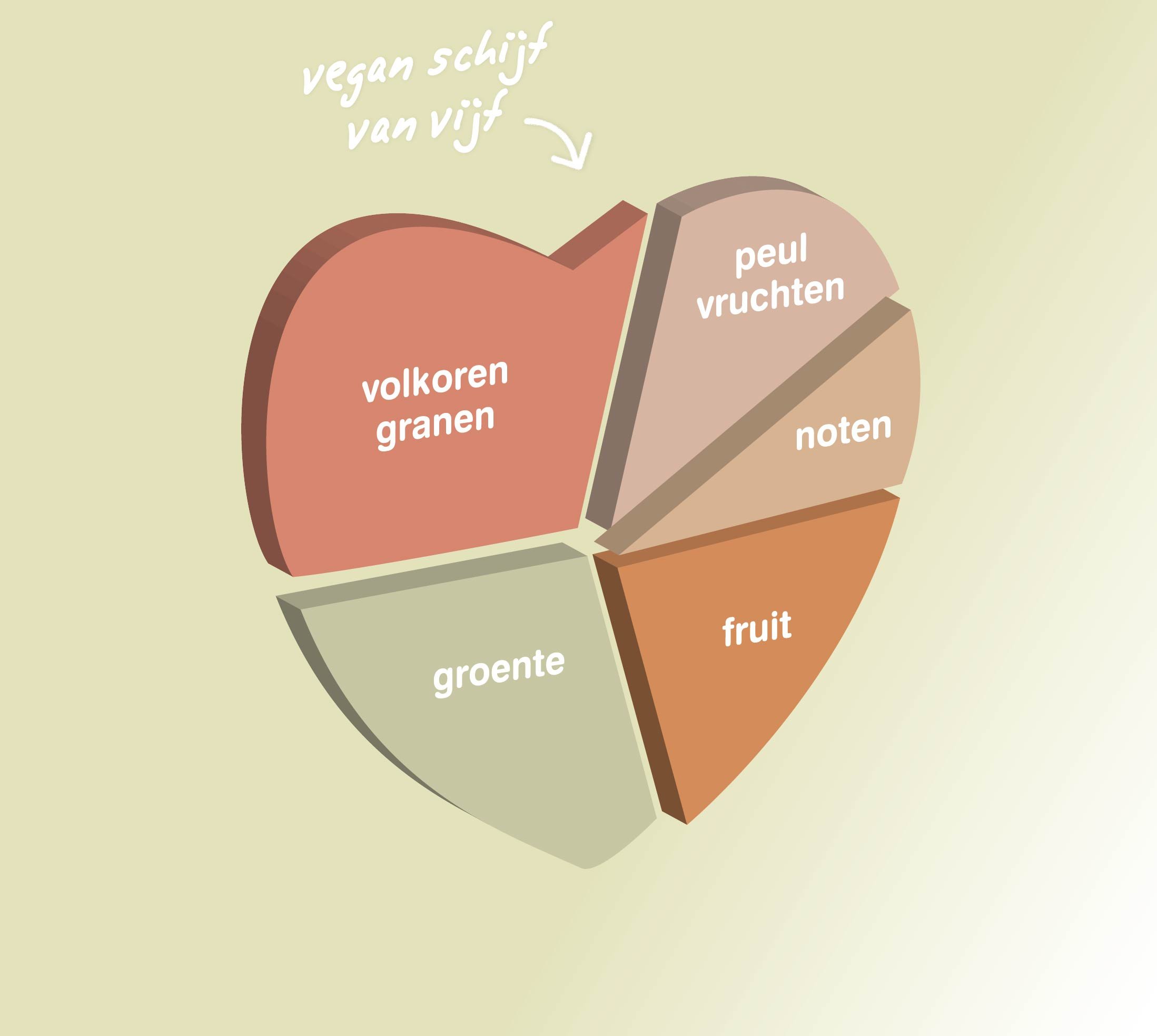 vegan schijf van vijf vitaminstore