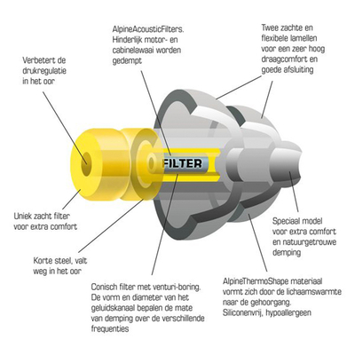 Alpine FlyFit oordoppen Alpine FlyFit oordoppen afbeelding